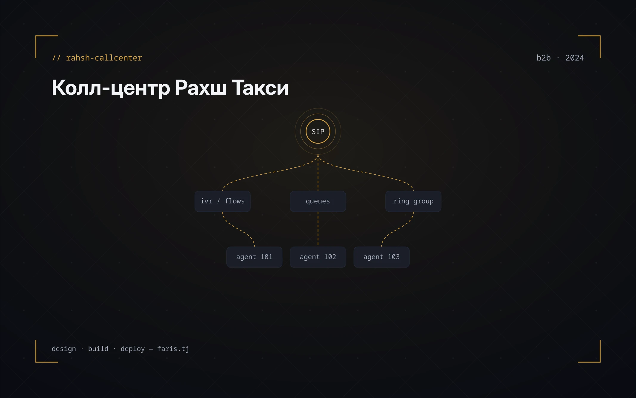Колл-центр Рахш Такси - маршрутизация вызовов и операторские места